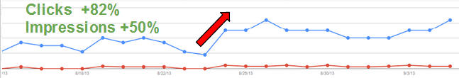 Organic Traffic Increase