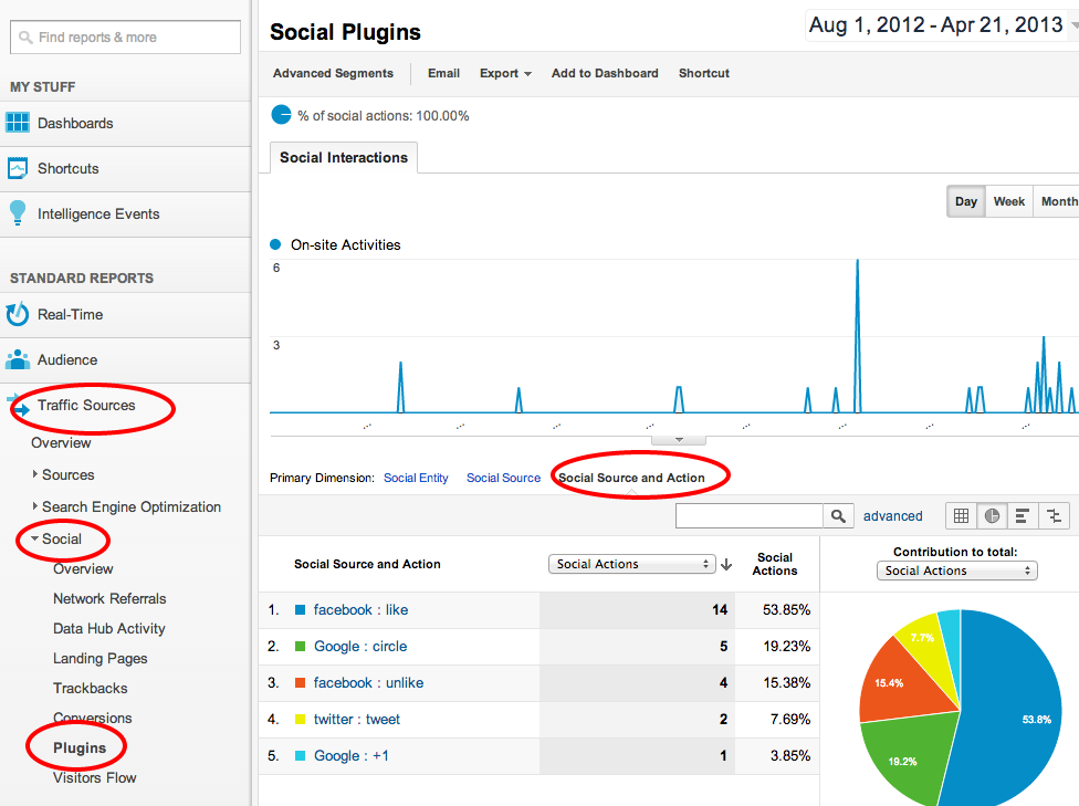 Social Sharing Google Analytics