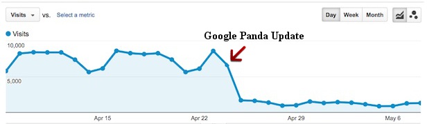 Panda Penalty Analytics