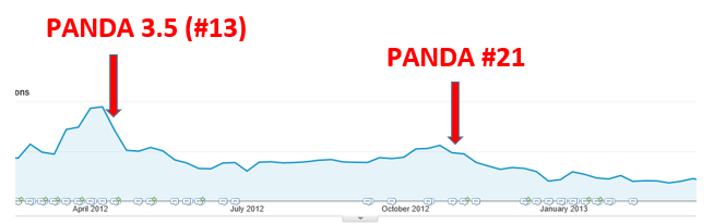 Traffic Drop from Panda