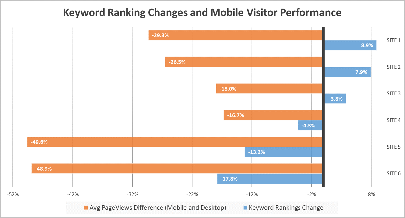 Keyword Ranking Changes and Mobile Visitor Performance