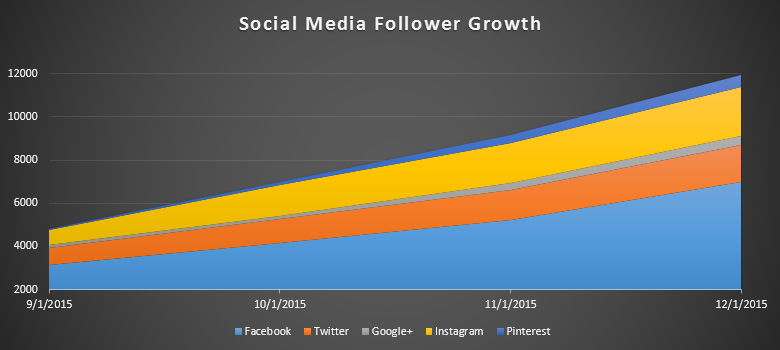 dhgp-social-growth