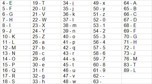 Geo-Location Code Chart