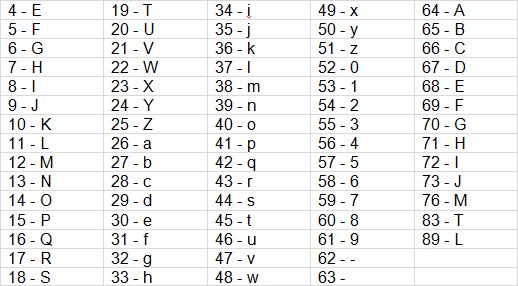 Geo-Location Code Chart