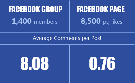 Facebook Page vs Facebook Group