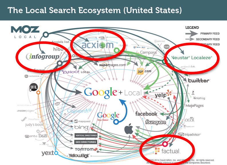 Major Local SEO Data Providers