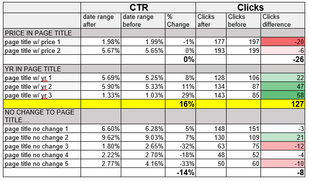 CTR Table with Clicks Difference