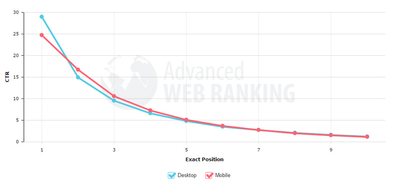 Expected Organic Click-Through-Rates by Position