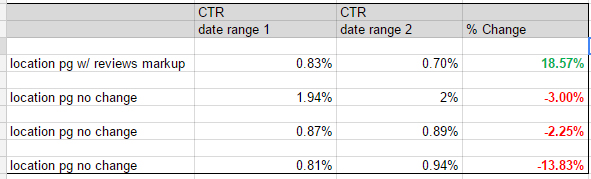 CTR Increase Reviews Markup