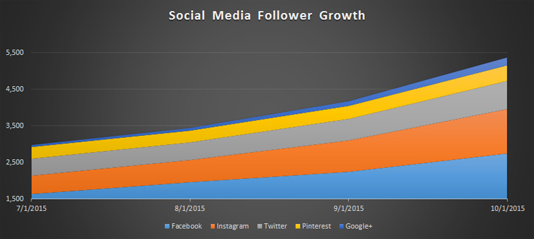 pc-social-growth