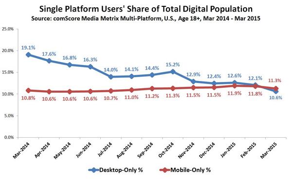 Mobile Internet Users Surpass Desktop Users