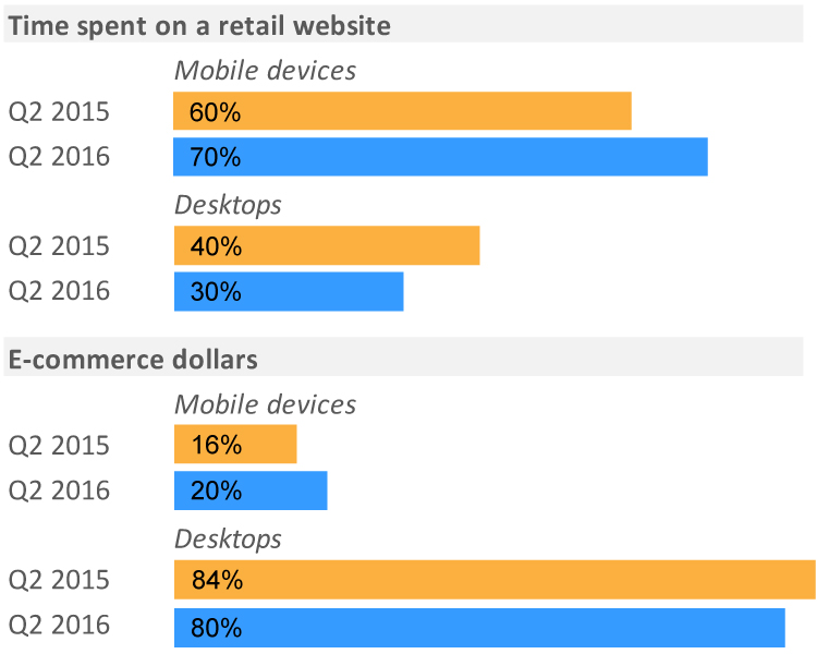 Mobile Retail Sales Up 25%