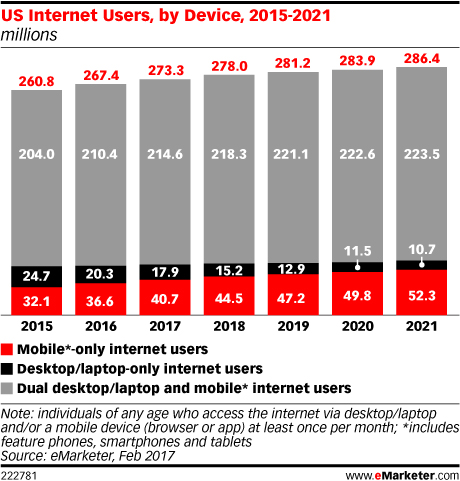 U.S. Internet Users Stats by Device
