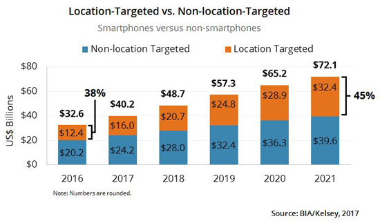 Location-Targeted Ads on Mobile