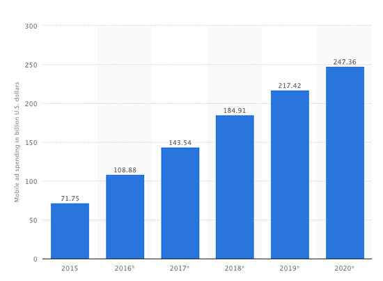 Mobile Ad Spending Through 2020