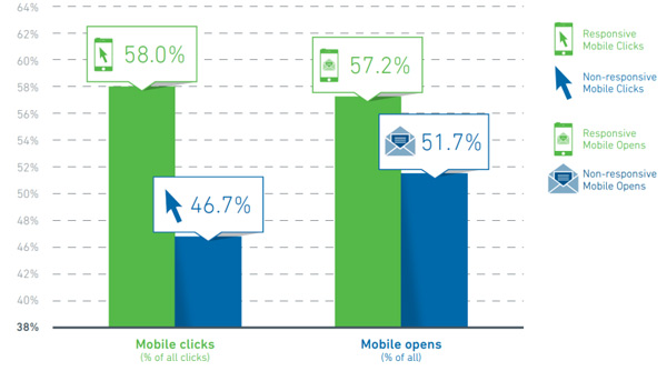 Mobile Email Opens/Clicks - Responsive vs Un-Responsive Design