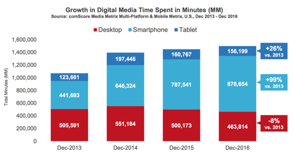 Time Spent Using Digital Media, Growth (by device)