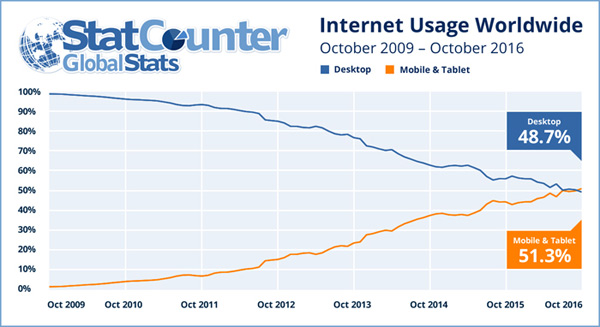 Mobile vs Desktop Internet Usage