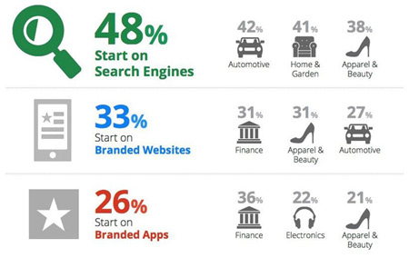 Mobile Research Starts with Search Engines