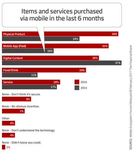 Mobile Shopping Statistics by Purchase Type (2017)