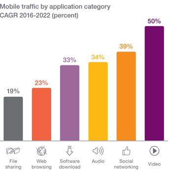 Mobile Video Traffic Growth