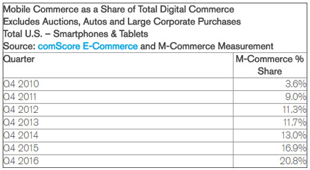 Mobile Commerce Share of Total Ecommerce Spend (2017)