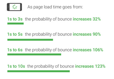 Mobile Page Load Time Affects Bounce Rate