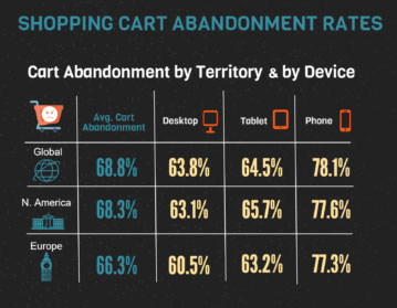 Shopping Cart Abandonment Rates by Device (2016)