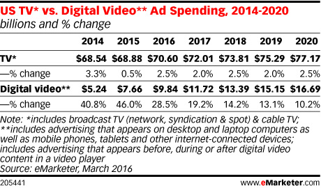 U.S. Digital Video Media Ad Spend