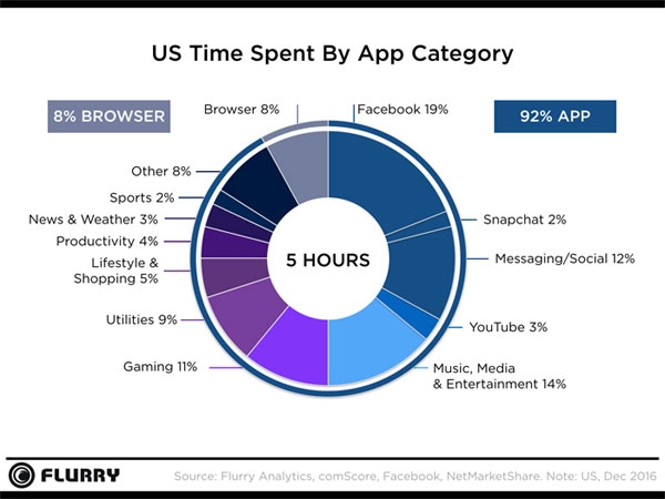 U.S. Mobile App Usage Statistics - Time Spent (2016)