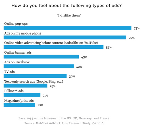 Users Dislike Mobile Ads - 2016