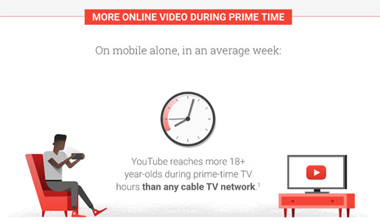 YouTube Reach Higher Than Prime Time Cable TV