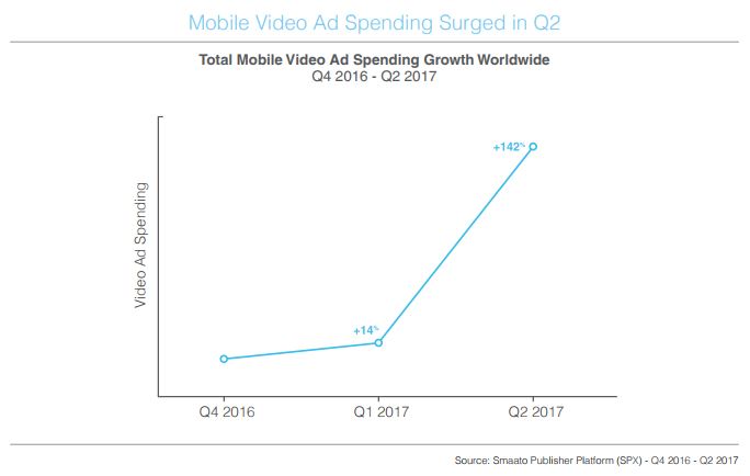 Mobile Video Ad Spend Growth